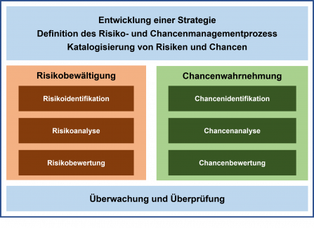 Bild 1: Darstellung eines Risiko- und Chancenmanagementsystems in Anlehnung an die ISO 31000 und ÖNORM D 4900.